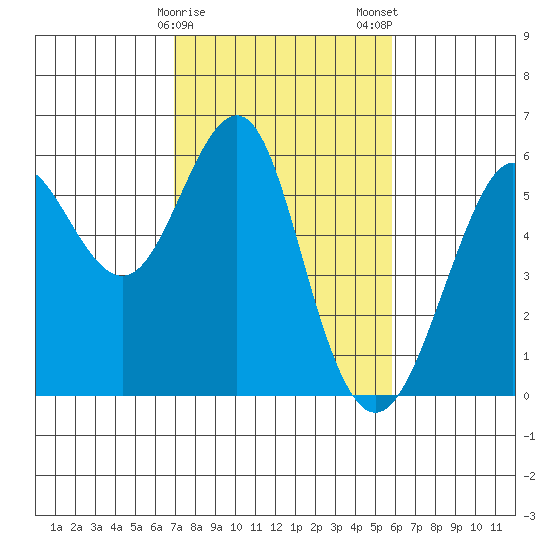Hunters Point tide chart for Sunday, February 15, 2026