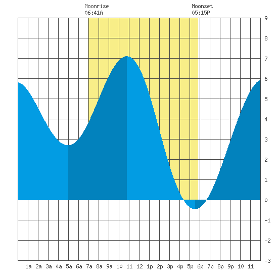 Hunters Point tide chart for Monday, February 16, 2026