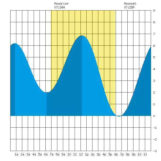 Hunters Point tide chart for Wednesday, February 18, 2026