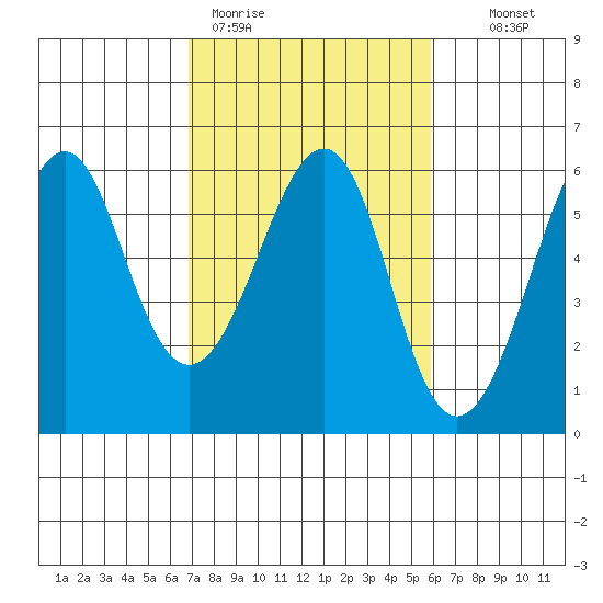 Hunters Point tide chart for Thursday, February 19, 2026