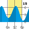 Hunters Point tide chart for Thursday, February 19, 2026