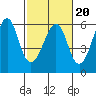 Hunters Point tide chart for Friday, February 20, 2026