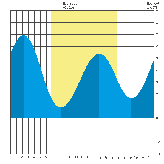 Hunters Point tide chart for Saturday, February 21, 2026