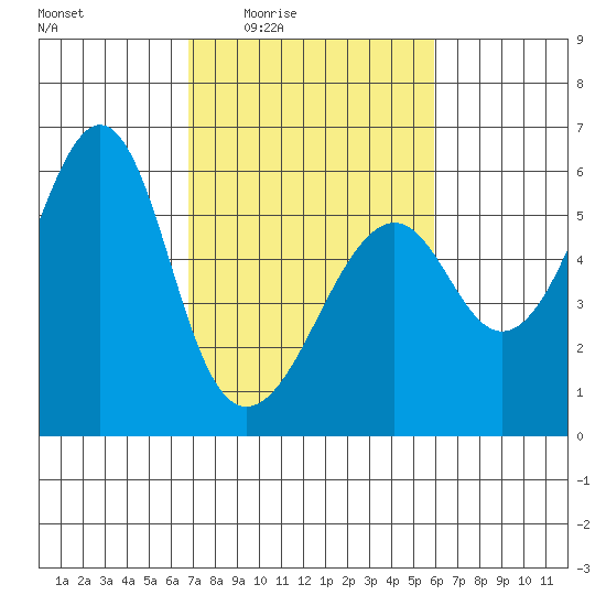 Hunters Point tide chart for Sunday, February 22, 2026