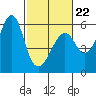 Hunters Point tide chart for Sunday, February 22, 2026