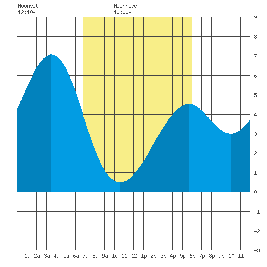 Hunters Point tide chart for Monday, February 23, 2026