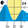 Hunters Point tide chart for Tuesday, February 24, 2026