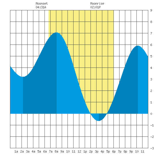 Hunters Point tide chart for Friday, February 27, 2026