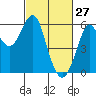 Hunters Point tide chart for Friday, February 27, 2026