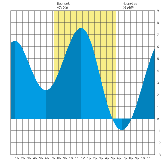 Hunters Point tide chart for Monday, February 2, 2026