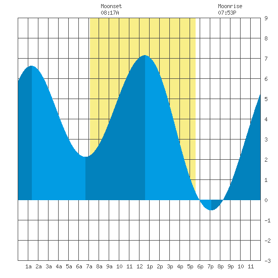 Hunters Point tide chart for Tuesday, February 3, 2026