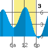 Hunters Point tide chart for Tuesday, February 3, 2026