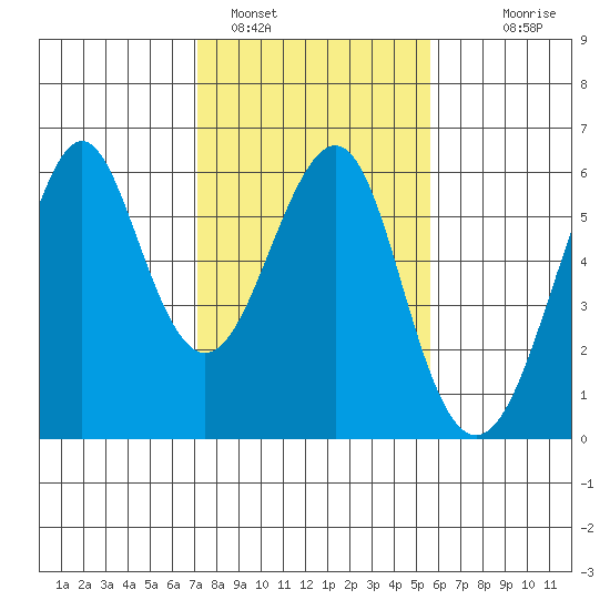 Hunters Point tide chart for Wednesday, February 4, 2026