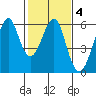 Hunters Point tide chart for Wednesday, February 4, 2026