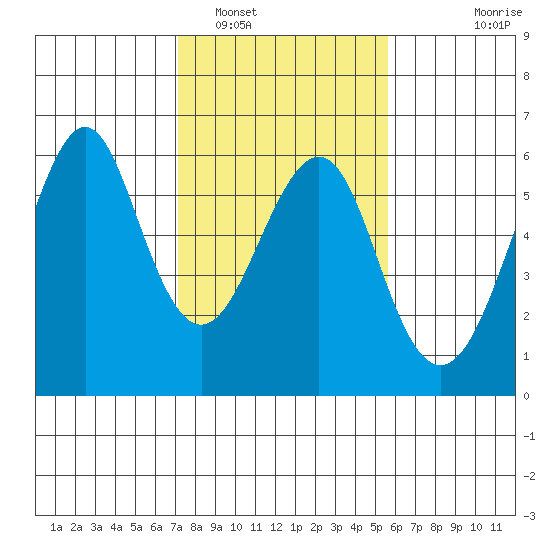 Hunters Point tide chart for Thursday, February 5, 2026