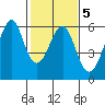 Hunters Point tide chart for Thursday, February 5, 2026