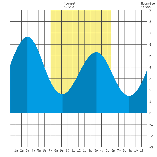 Hunters Point tide chart for Friday, February 6, 2026