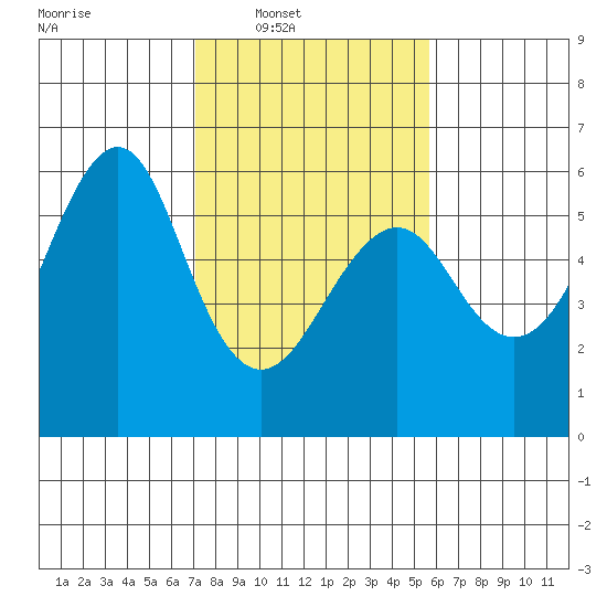 Hunters Point tide chart for Saturday, February 7, 2026