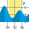 Hunters Point tide chart for Saturday, February 7, 2026