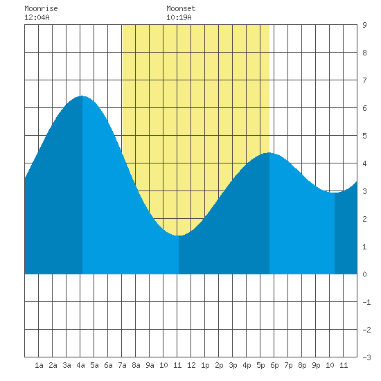 Hunters Point tide chart for Sunday, February 8, 2026