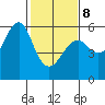 Hunters Point tide chart for Sunday, February 8, 2026