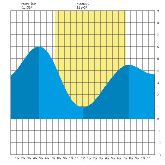 Hunters Point tide chart for Tuesday, March 10, 2026
