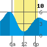 Hunters Point tide chart for Tuesday, March 10, 2026