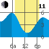 Hunters Point tide chart for Wednesday, March 11, 2026