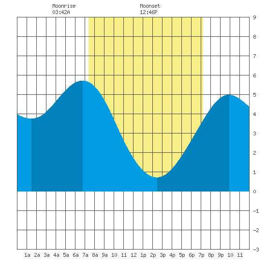 Hunters Point tide chart for Thursday, March 12, 2026
