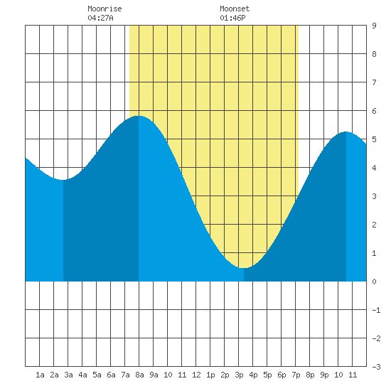 Hunters Point tide chart for Friday, March 13, 2026
