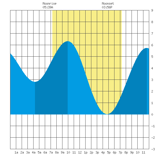 Hunters Point tide chart for Sunday, March 15, 2026