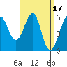 Hunters Point tide chart for Tuesday, March 17, 2026