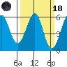 Hunters Point tide chart for Wednesday, March 18, 2026