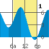 Hunters Point tide chart for Sunday, March 1, 2026