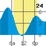 Hunters Point tide chart for Tuesday, March 24, 2026