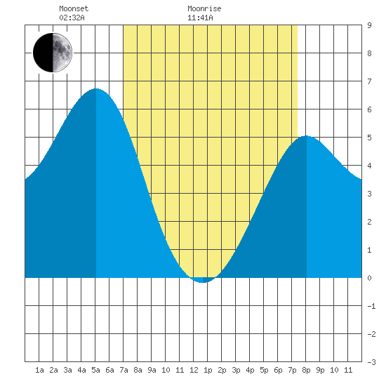 Hunters Point tide chart for Wednesday, March 25, 2026