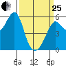 Hunters Point tide chart for Wednesday, March 25, 2026