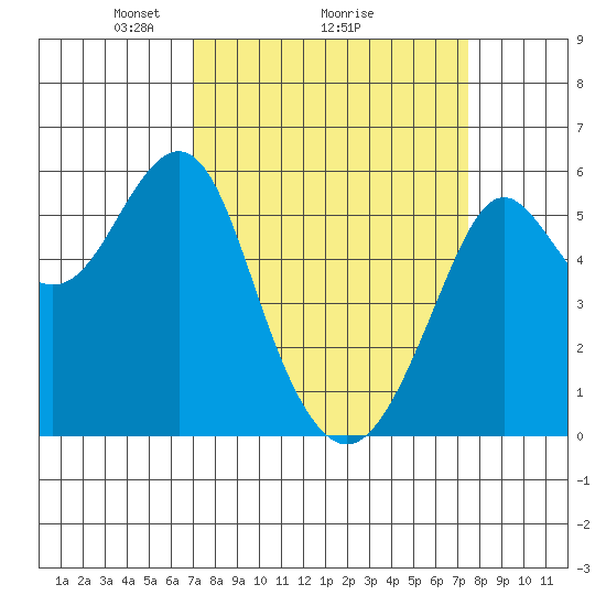 Hunters Point tide chart for Thursday, March 26, 2026