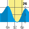 Hunters Point tide chart for Thursday, March 26, 2026