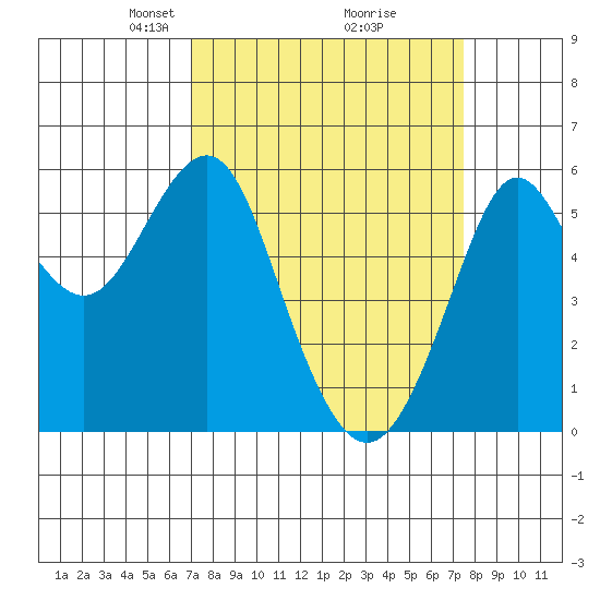 Hunters Point tide chart for Friday, March 27, 2026