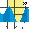 Hunters Point tide chart for Friday, March 27, 2026
