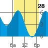 Hunters Point tide chart for Saturday, March 28, 2026