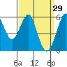 Hunters Point tide chart for Sunday, March 29, 2026