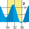 Hunters Point tide chart for Monday, March 2, 2026