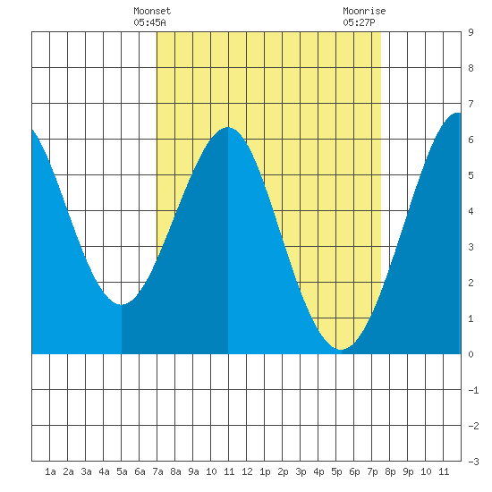 Hunters Point tide chart for Monday, March 30, 2026