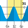 Hunters Point tide chart for Tuesday, March 31, 2026