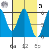 Hunters Point tide chart for Tuesday, March 3, 2026