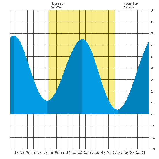 Hunters Point tide chart for Wednesday, March 4, 2026