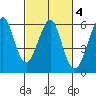 Hunters Point tide chart for Wednesday, March 4, 2026