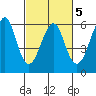 Hunters Point tide chart for Thursday, March 5, 2026